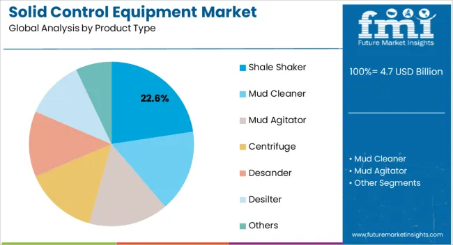 Solid Control Equipment Market Analysis By Product Type