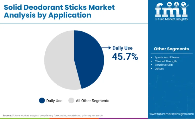 Solid Deodorant Sticks Market By Application