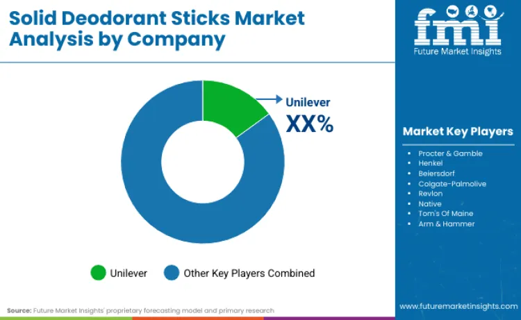 Solid Deodorant Sticks Market By Company