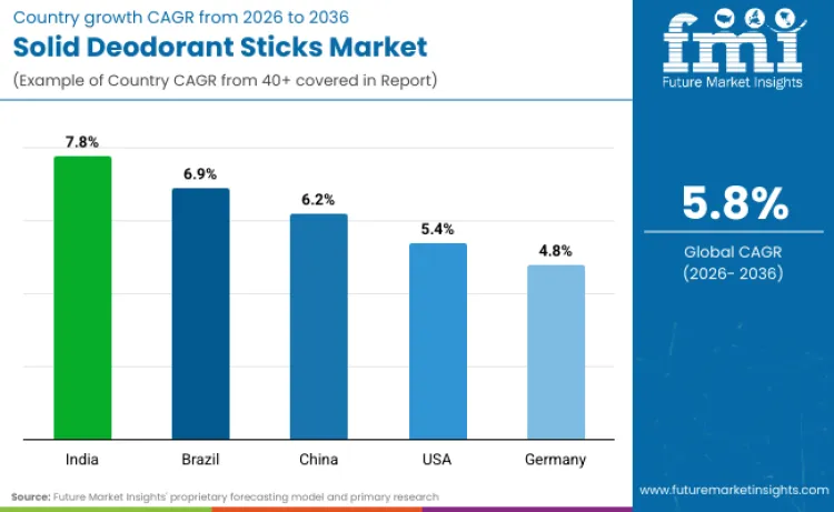 Solid Deodorant Sticks Market By Country