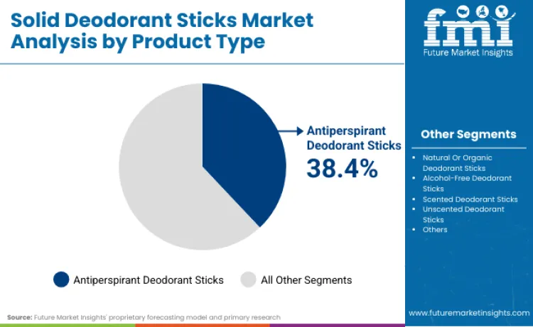 Solid Deodorant Sticks Market By Product Type