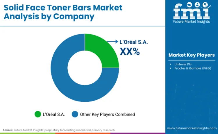 Solid Face Toner Bars Market By Company