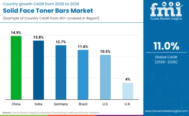 Solid Face Toner Bars Market By Country