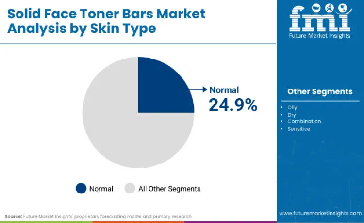 Solid Face Toner Bars Market By Skin Type