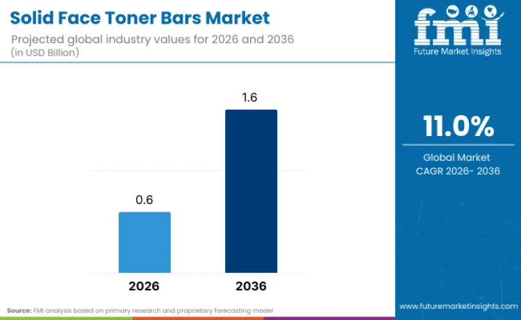 Solid Face Toner Bars Market