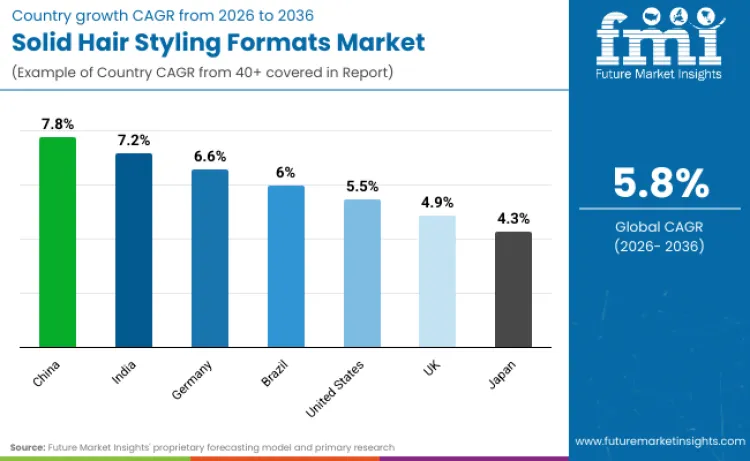 Solid Hair Styling Formats Market By Country