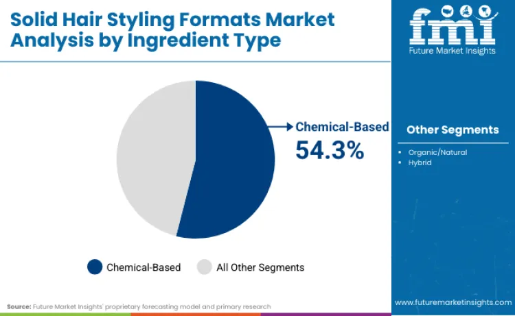 Solid Hair Styling Formats Market By Ingredient Type