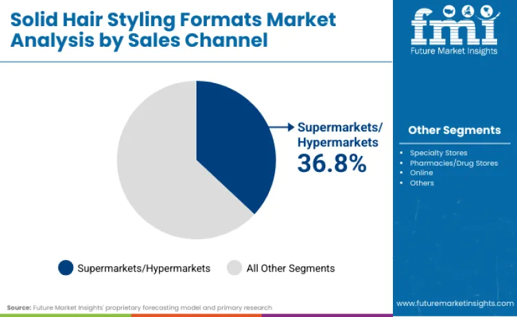 Solid Hair Styling Formats Market By Sales Channel