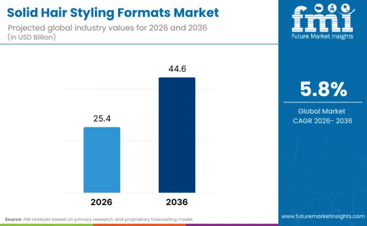 Solid Hair Styling Formats Market