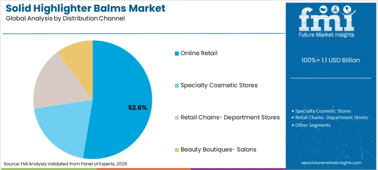 Solid Highlighter Balms Market Analysis By Distribution Channel