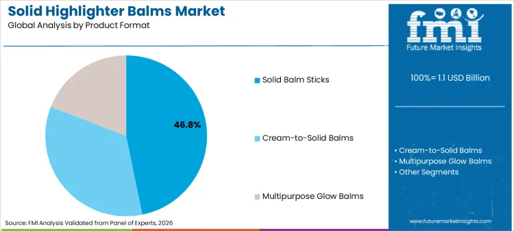 Solid Highlighter Balms Market Analysis By Product Format