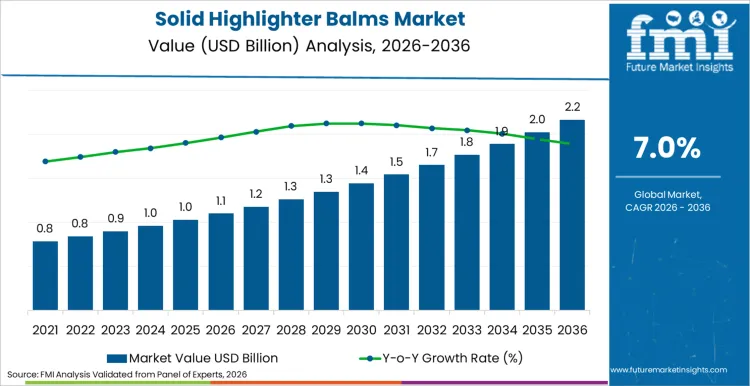 Solid Highlighter Balms Market Market Value Analysis