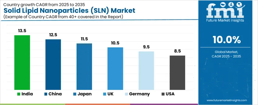 Solid Lipid Nanoparticles (sln) Market Cagr Analysis By Country