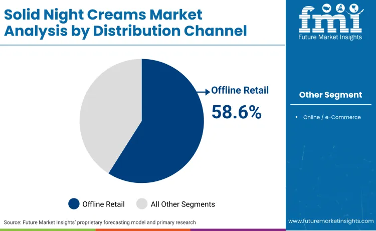 Solid Night Creams Market By Distribution Channel