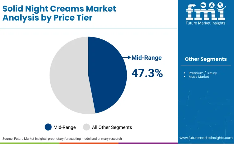 Solid Night Creams Market By Price Tier