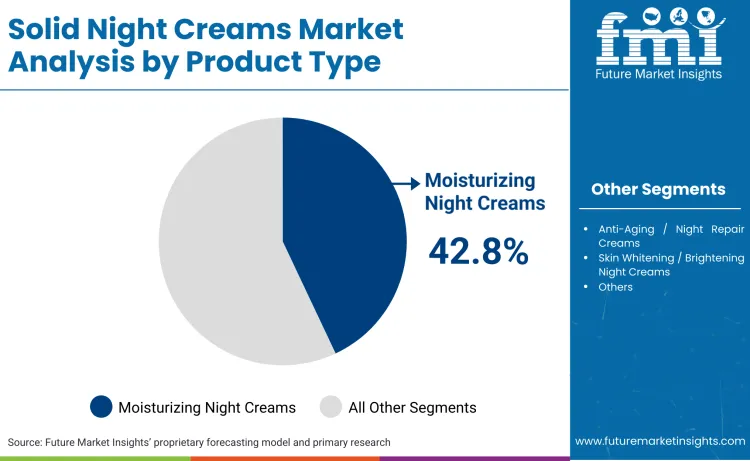 Solid Night Creams Market By Product Type