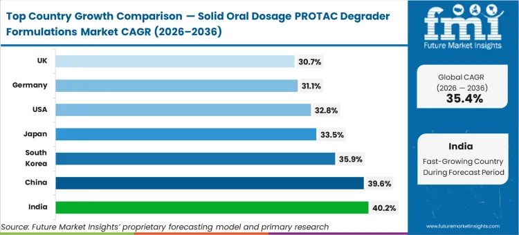 Solid Oral Dosage Protac Degrader Formulations Market Cagr Analysis By Country