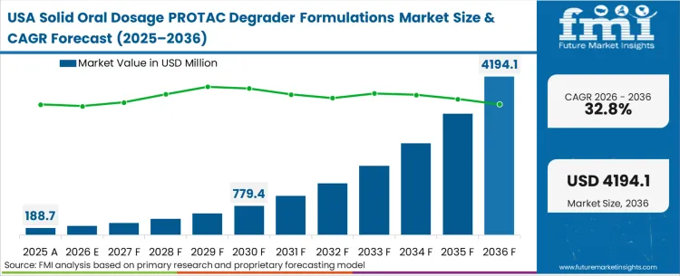 Solid Oral Dosage Protac Degrader Formulations Market Country Value Analysis