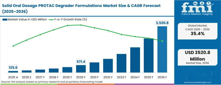 Solid Oral Dosage Protac Degrader Formulations Market Market Value Analysis