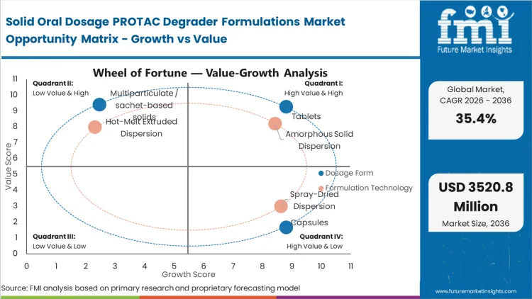 Solid Oral Dosage Protac Degrader Formulations Market Opportunity Matrix Growth Vs Value