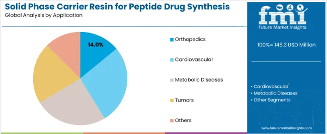 Solid Phase Carrier Resin For Peptide Drug Synthesis Market Analysis By Application
