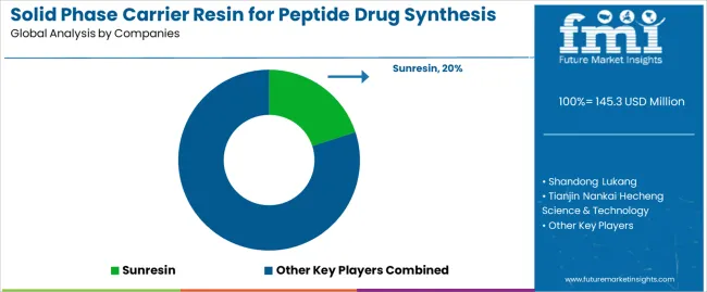 Solid Phase Carrier Resin For Peptide Drug Synthesis Market Analysis By Company