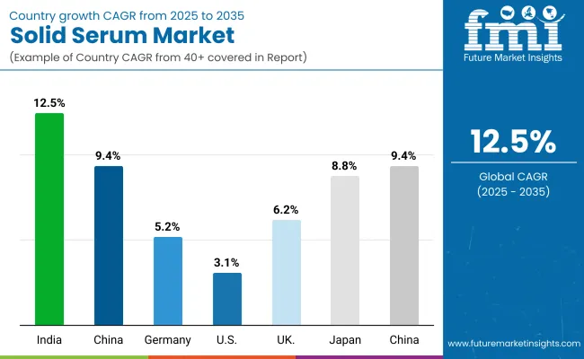 Solid Serum Market By Country