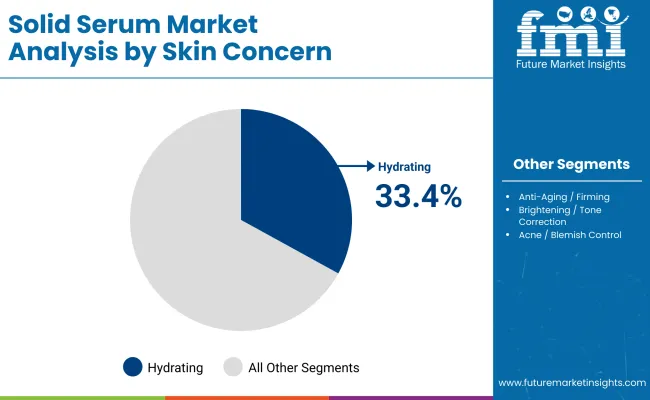 Solid Serum Market By Skin