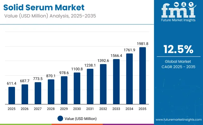 Solid Serum Market