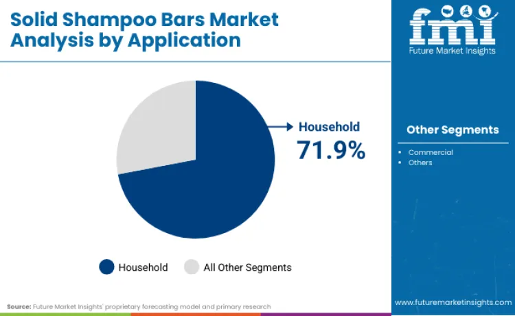 Solid Shampoo Bars Market By Application