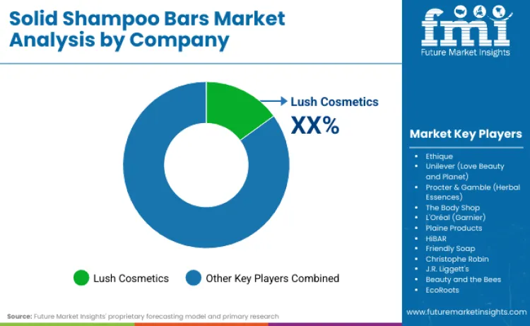 Solid Shampoo Bars Market By Company