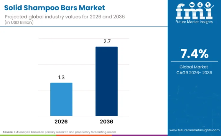 Solid Shampoo Bars Market