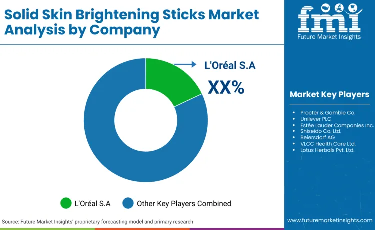 Solid Skin Brightening Sticks Market By Company