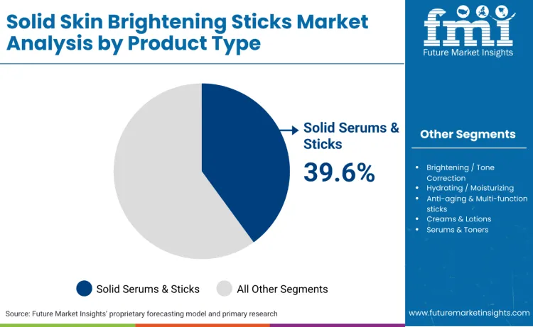 Solid Skin Brightening Sticks Market By Product Type