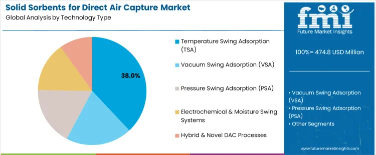 Solid Sorbents For Direct Air Capture Market Analysis By Technology Type