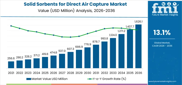 Solid Sorbents For Direct Air Capture Market Market Value Analysis