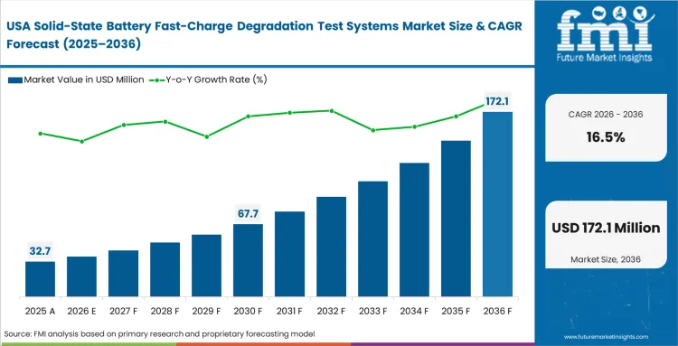 Solid State Battery Fast Charge Degradation Test Systems Market Country Value Analysis