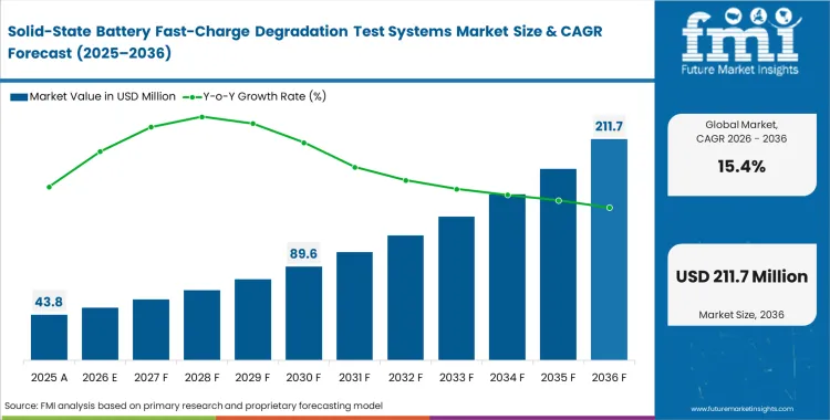 Solid State Battery Fast Charge Degradation Test Systems Market Market Value Analysis