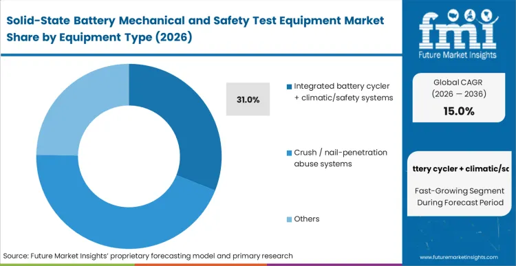 Solid State Battery Mechanical And Safety Test Equipment Market Analysis By Equipment Type