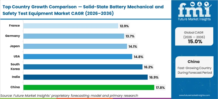 Solid State Battery Mechanical And Safety Test Equipment Market Cagr Analysis By Country