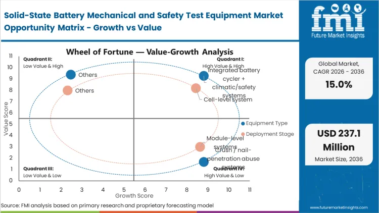 Solid State Battery Mechanical And Safety Test Equipment Market Opportunity Matrix Growth Vs Value