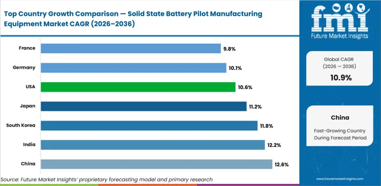 Solid State Battery Pilot Manufacturing Equipment Market Cagr Analysis By Country Solid State Battery Pilot Manufacturing Equipment Market Cagr Analysis By Country