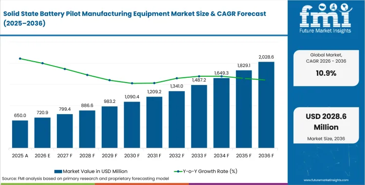 Solid State Battery Pilot Manufacturing Equipment Market Value Analysis Solid State Battery Pilot Manufacturing Equipment Market Value Analysis