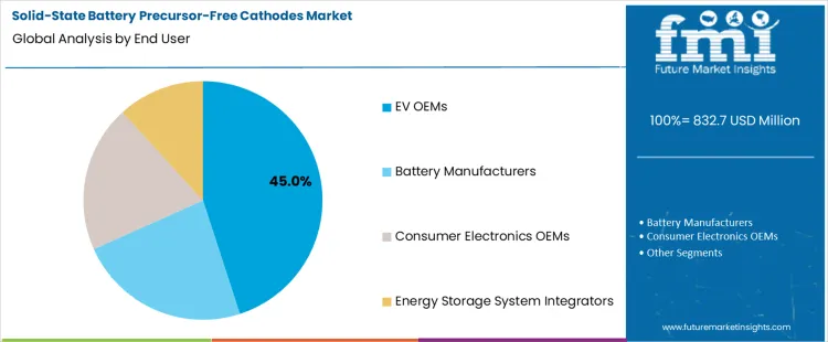 Solid State Battery Precursor Free Cathodes Market Analysis By End User