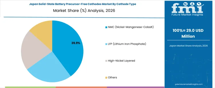 Solid State Battery Precursor Free Cathodes Market Japan Market Share Analysis By Cathode Type