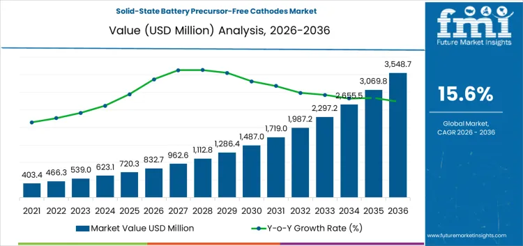 Solid State Battery Precursor Free Cathodes Market Market Value Analysis