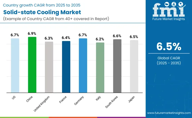 Solid State Cooling Market Country Wise
