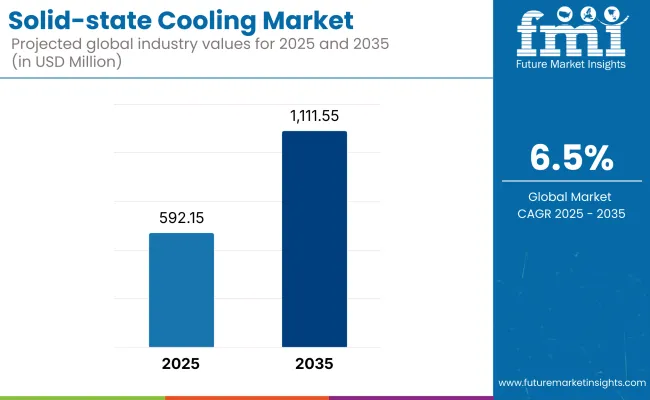 Solid State Cooling Market