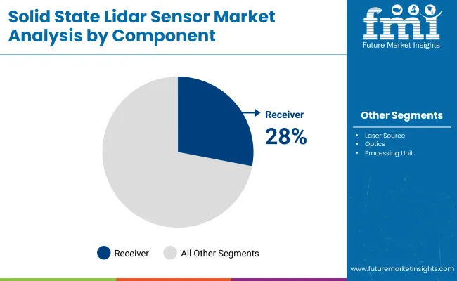 Solid State Lidar Sensor Market By Component