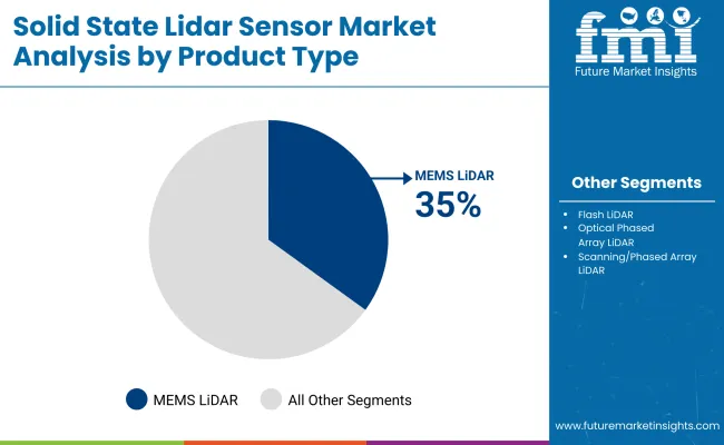 Solid State Lidar Sensor Market By Product Type